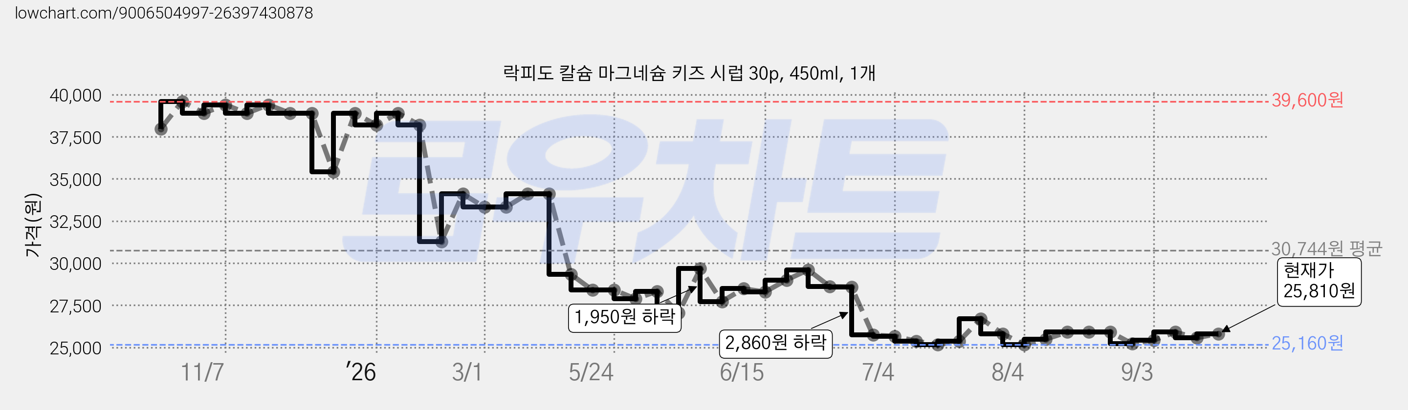 락피도 칼슘 마그네슘 키즈 시럽 30p, 450ml, 1개 가격 변동 차트, 현재가 25,810원, 관측 최저가 25,150원