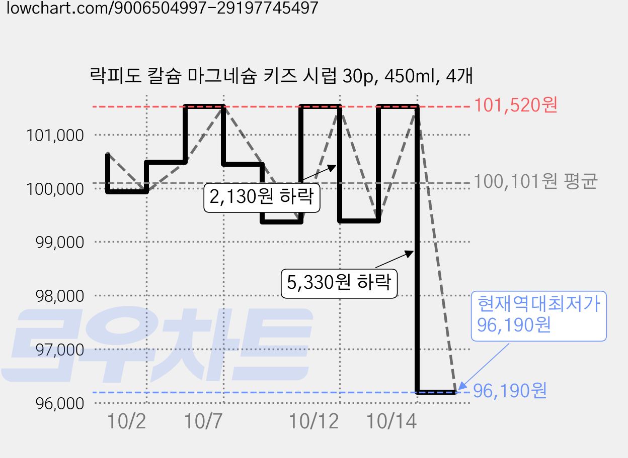 락피도 칼슘 마그네슘 키즈 시럽 30p, 450ml, 4개 가격 변동 차트, 현재가 96,190원, 역대최저가