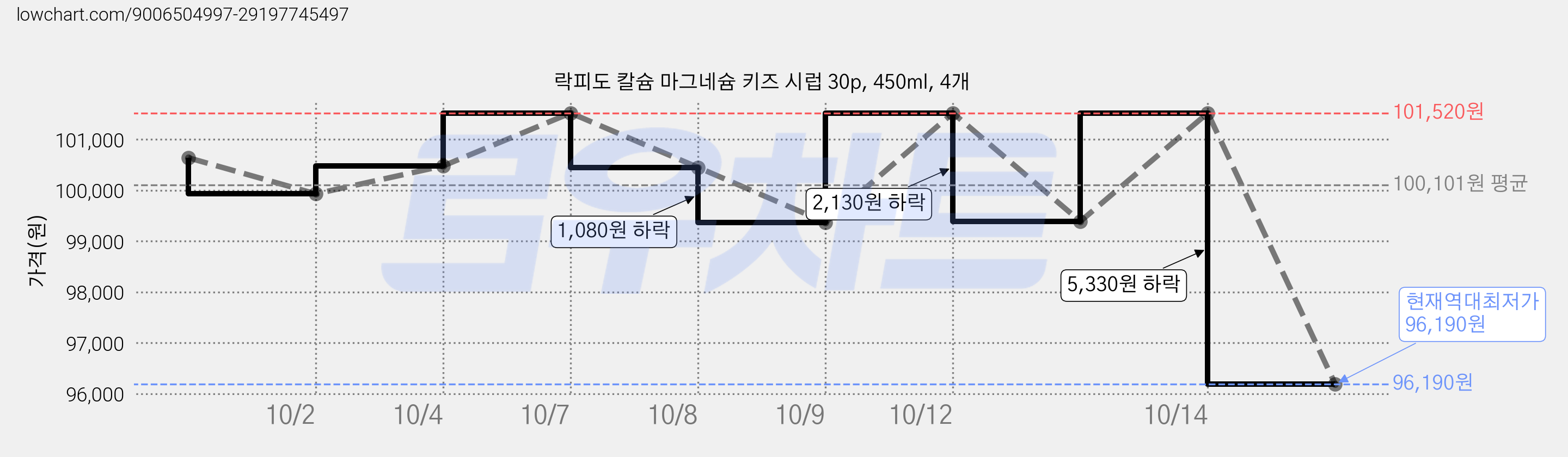 락피도 칼슘 마그네슘 키즈 시럽 30p, 450ml, 4개 가격 변동 차트, 현재가 96,190원, 역대최저가