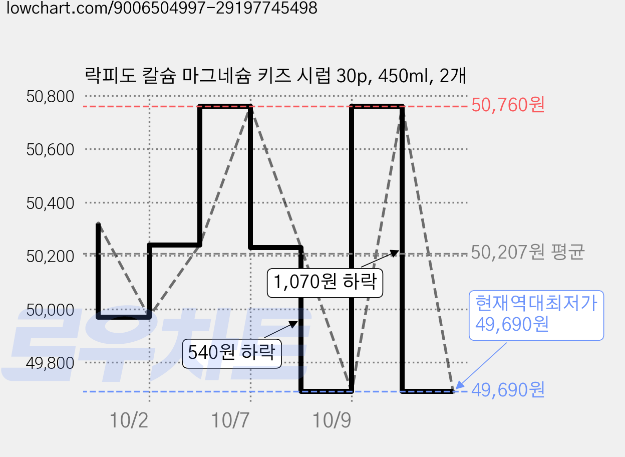 락피도 칼슘 마그네슘 키즈 시럽 30p, 450ml, 2개 가격 변동 차트, 현재가 49,690원, 역대최저가
