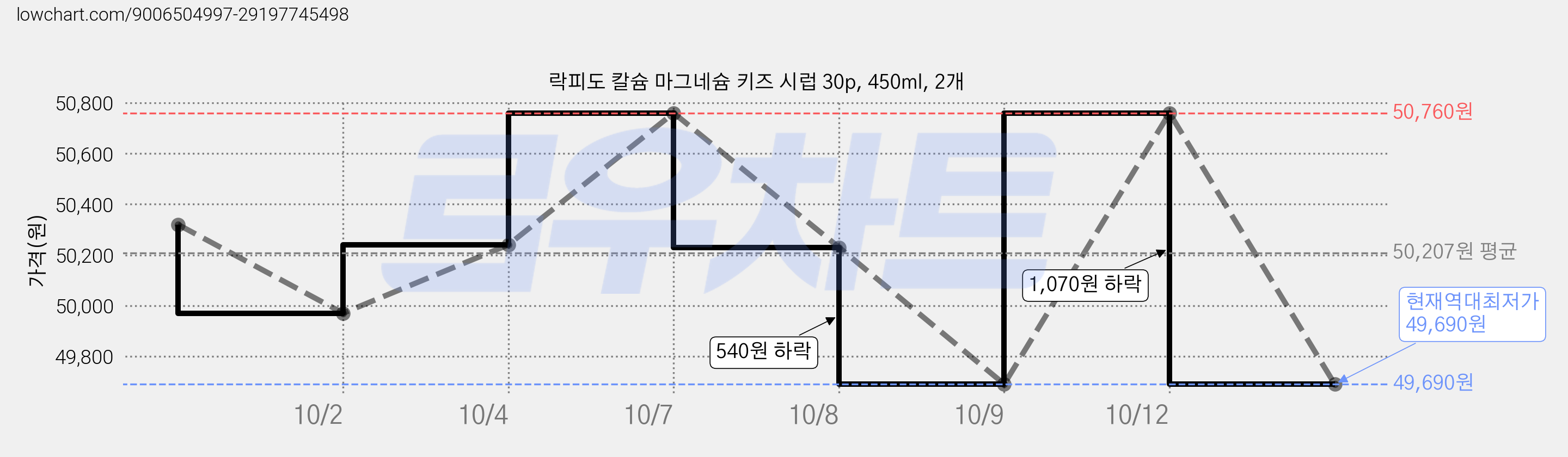 락피도 칼슘 마그네슘 키즈 시럽 30p, 450ml, 2개 가격 변동 차트, 현재가 49,690원, 역대최저가