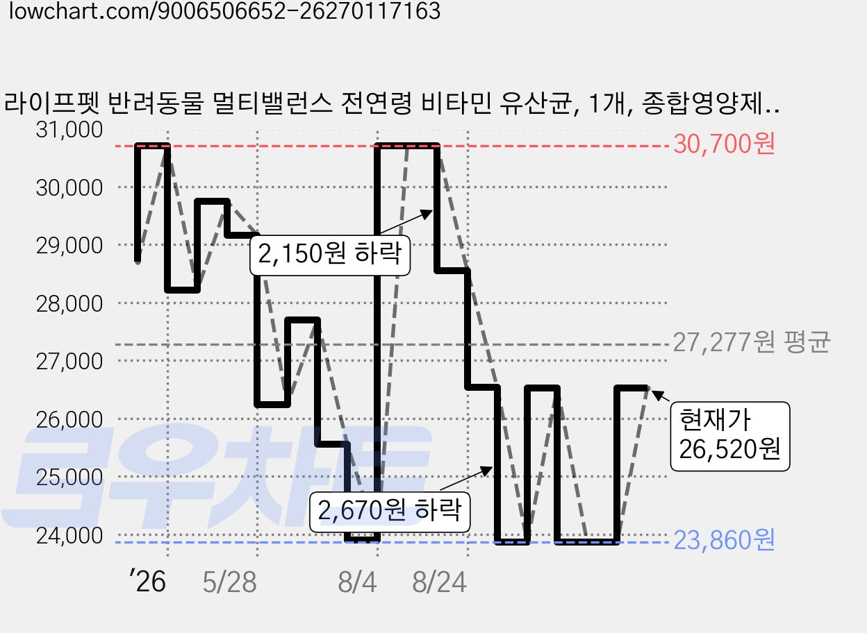 라이프펫 반려동물 멀티밸런스 전연령 비타민 유산균, 1개, 종합영양제, 30회분 가격 변동 차트, 현재가 26,520원, 관측 최저가 23,860원