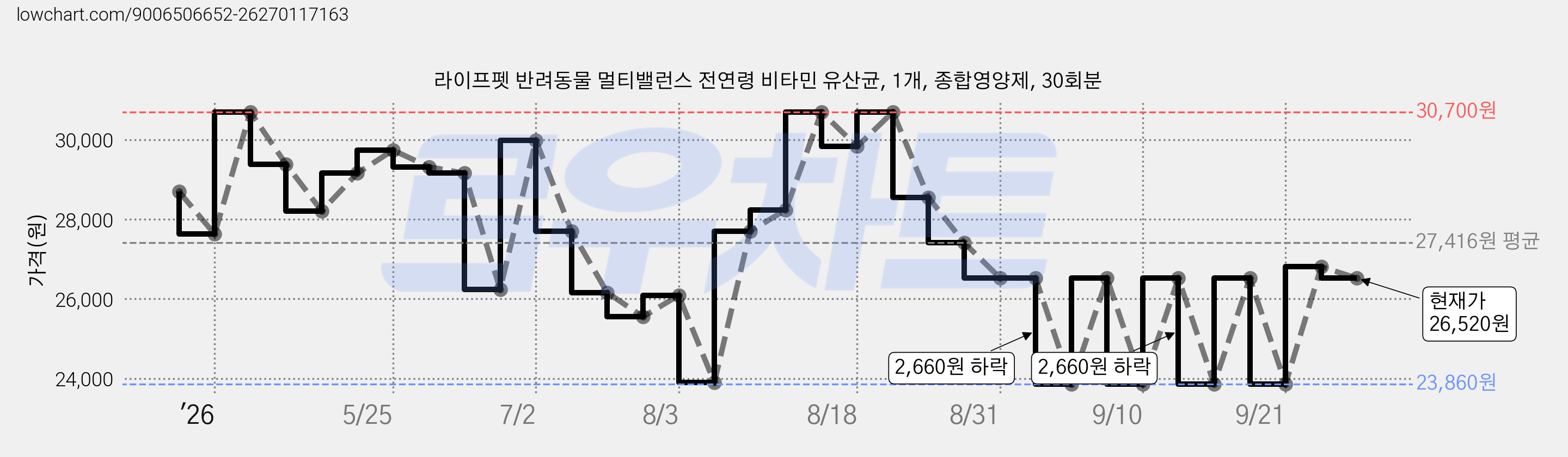 라이프펫 반려동물 멀티밸런스 전연령 비타민 유산균, 1개, 종합영양제, 30회분 가격 변동 차트, 현재가 26,520원, 관측 최저가 23,860원