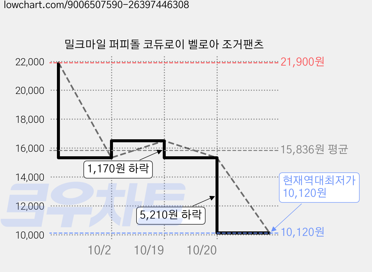 밀크마일 퍼피돌 코듀로이 벨로아 조거팬츠 가격 변동 차트, 현재가 10,120원, 역대최저가