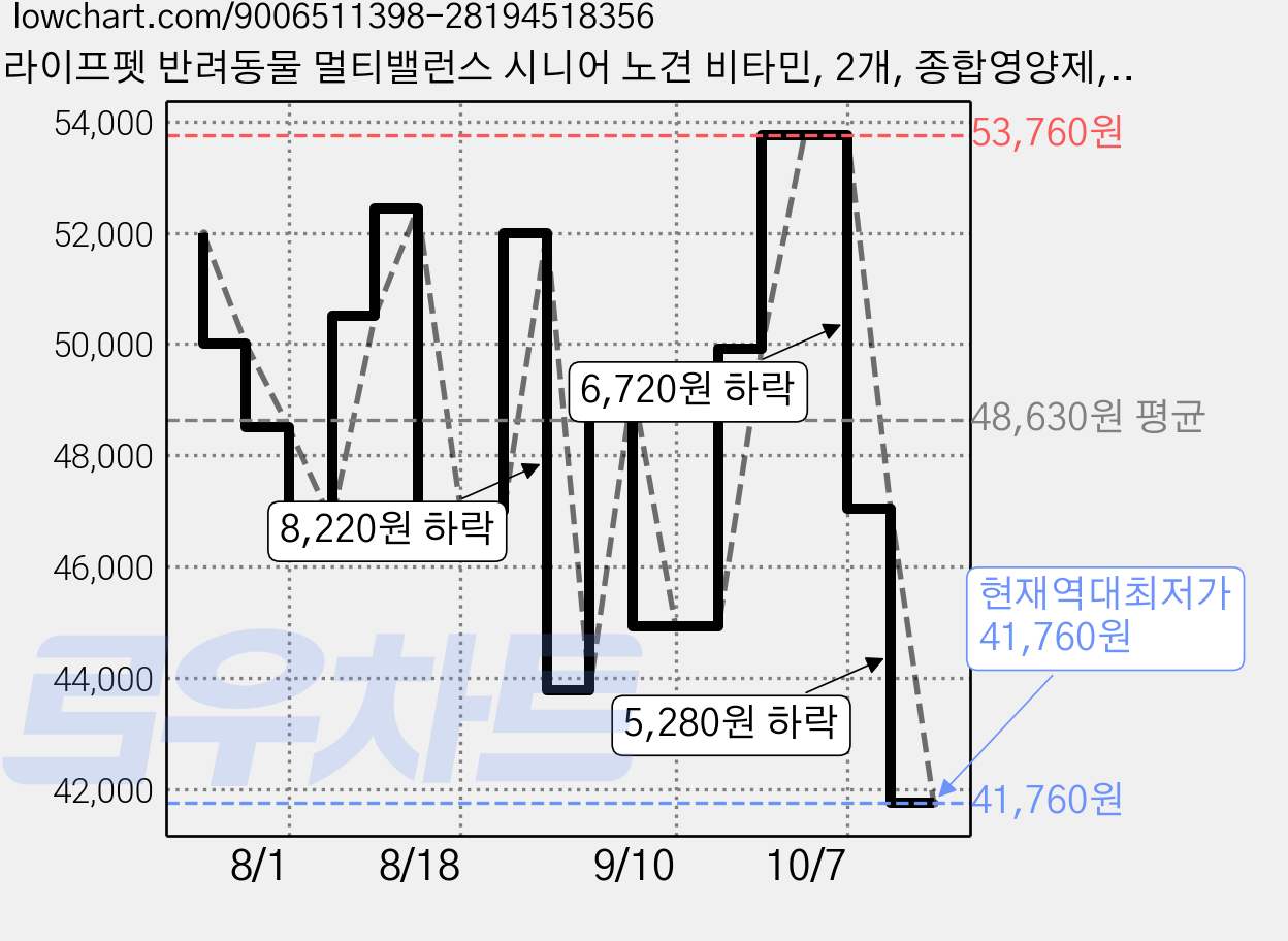 라이프펫 반려동물 멀티밸런스 시니어 노견 비타민, 2개, 종합영양제, 30회분 가격 변동 차트, 현재가 41,760원, 역대최저가