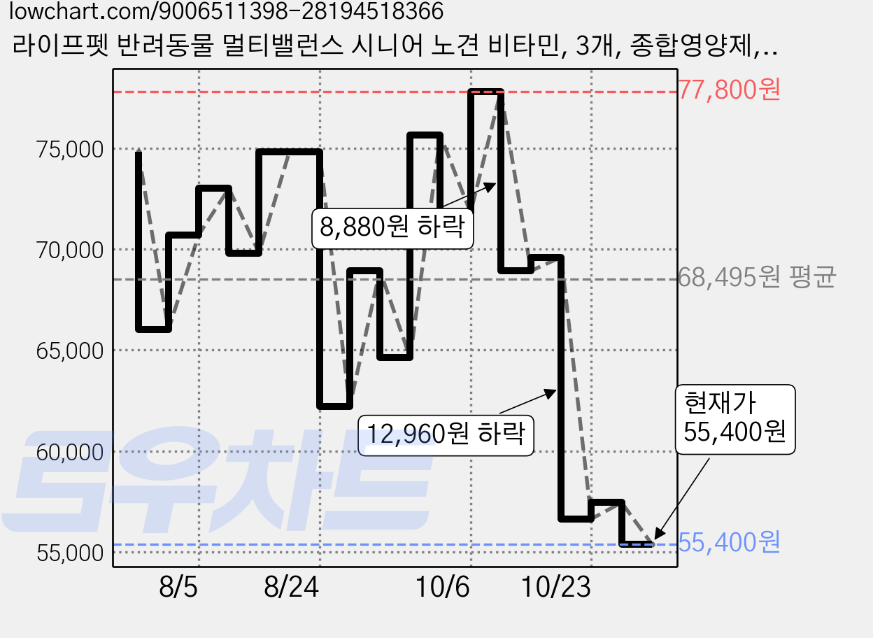 라이프펫 반려동물 멀티밸런스 시니어 노견 비타민, 3개, 종합영양제, 30회분 가격 변동 차트, 현재가 55,400원, 관측 최저가 55,290원