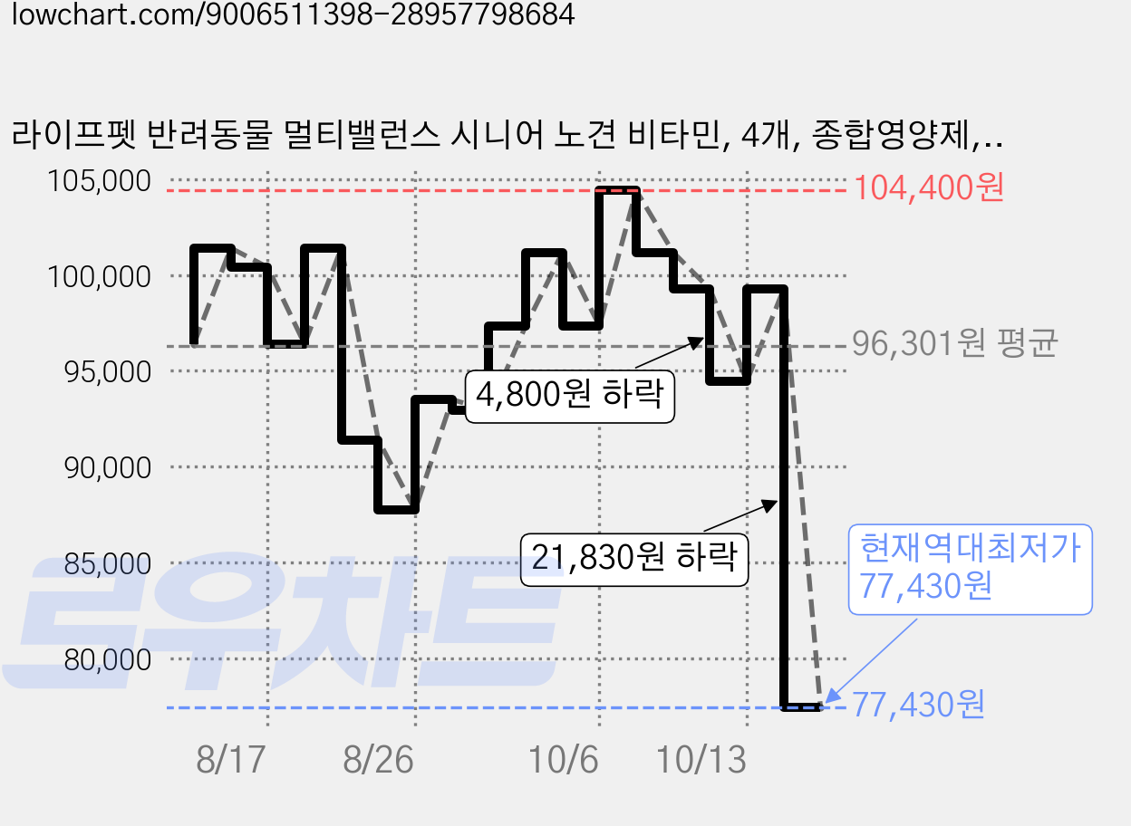 라이프펫 반려동물 멀티밸런스 시니어 노견 비타민, 4개, 종합영양제, 30회분 가격 변동 차트, 현재가 77,430원, 역대최저가