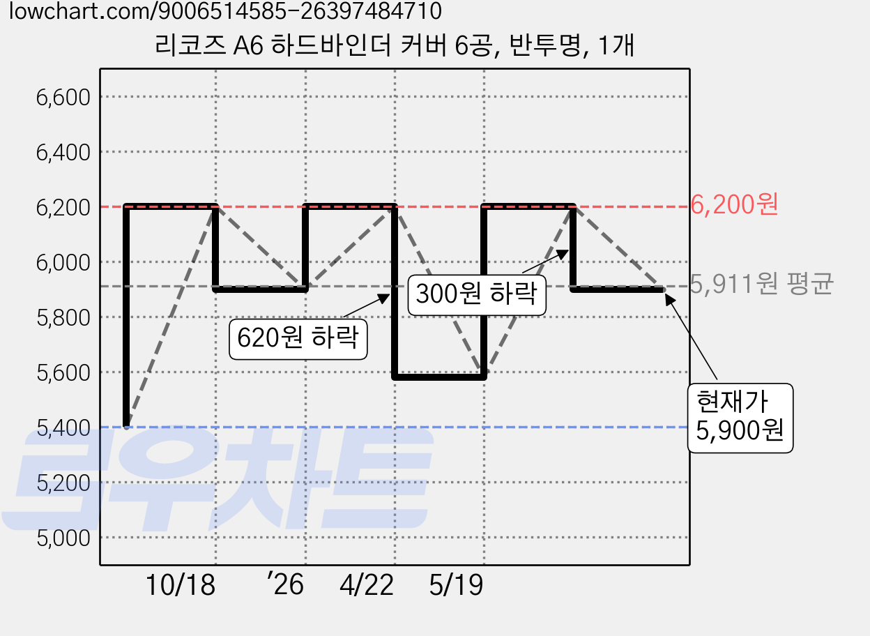 리코즈 A6 하드바인더 커버 6공, 반투명, 1개 가격 변동 차트, 현재가 5,900원, 관측 최저가 5,400원
