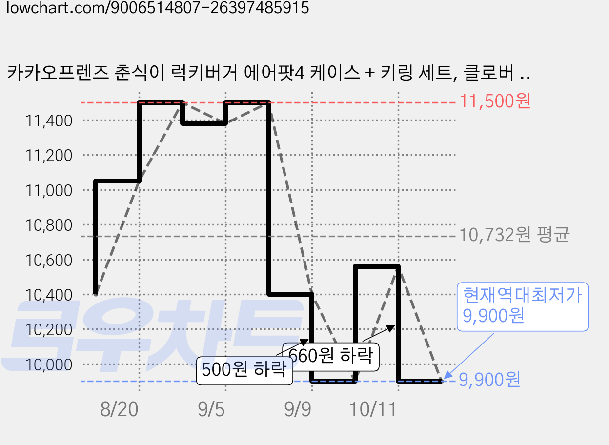 카카오프렌즈 춘식이 럭키버거 에어팟4 케이스 + 키링 세트, 클로버 춘식, 1세트, WKFJC-AP4-CHOONSIK-CV 가격 변동 차트, 현재가 9,900원, 역대최저가