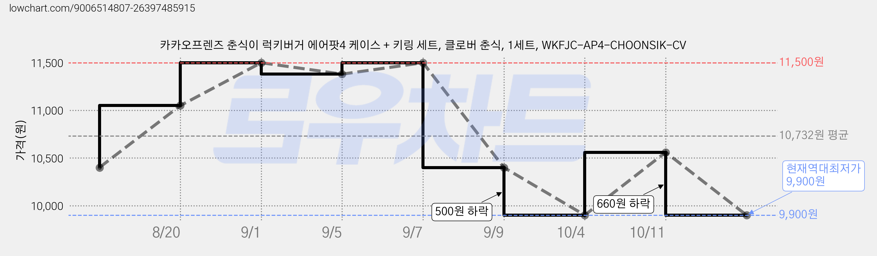 카카오프렌즈 춘식이 럭키버거 에어팟4 케이스 + 키링 세트, 클로버 춘식, 1세트, WKFJC-AP4-CHOONSIK-CV 가격 변동 차트, 현재가 9,900원, 역대최저가