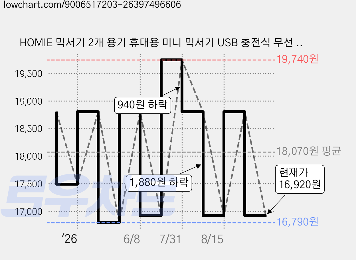 HOMIE 믹서기 2개 용기 휴대용 미니 믹서기 USB 충전식 무선 믹서기, 핑크 가격 변동 차트, 현재가 16,920원, 관측 최저가 16,790원
