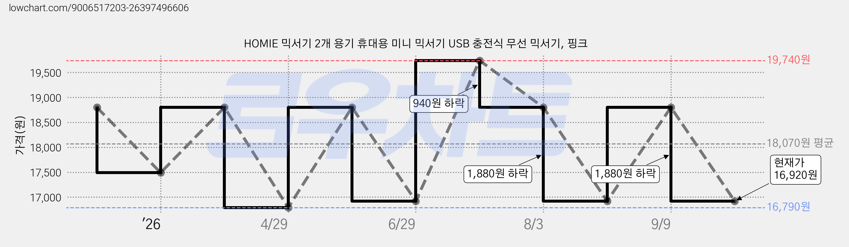 HOMIE 믹서기 2개 용기 휴대용 미니 믹서기 USB 충전식 무선 믹서기, 핑크 가격 변동 차트, 현재가 16,920원, 관측 최저가 16,790원