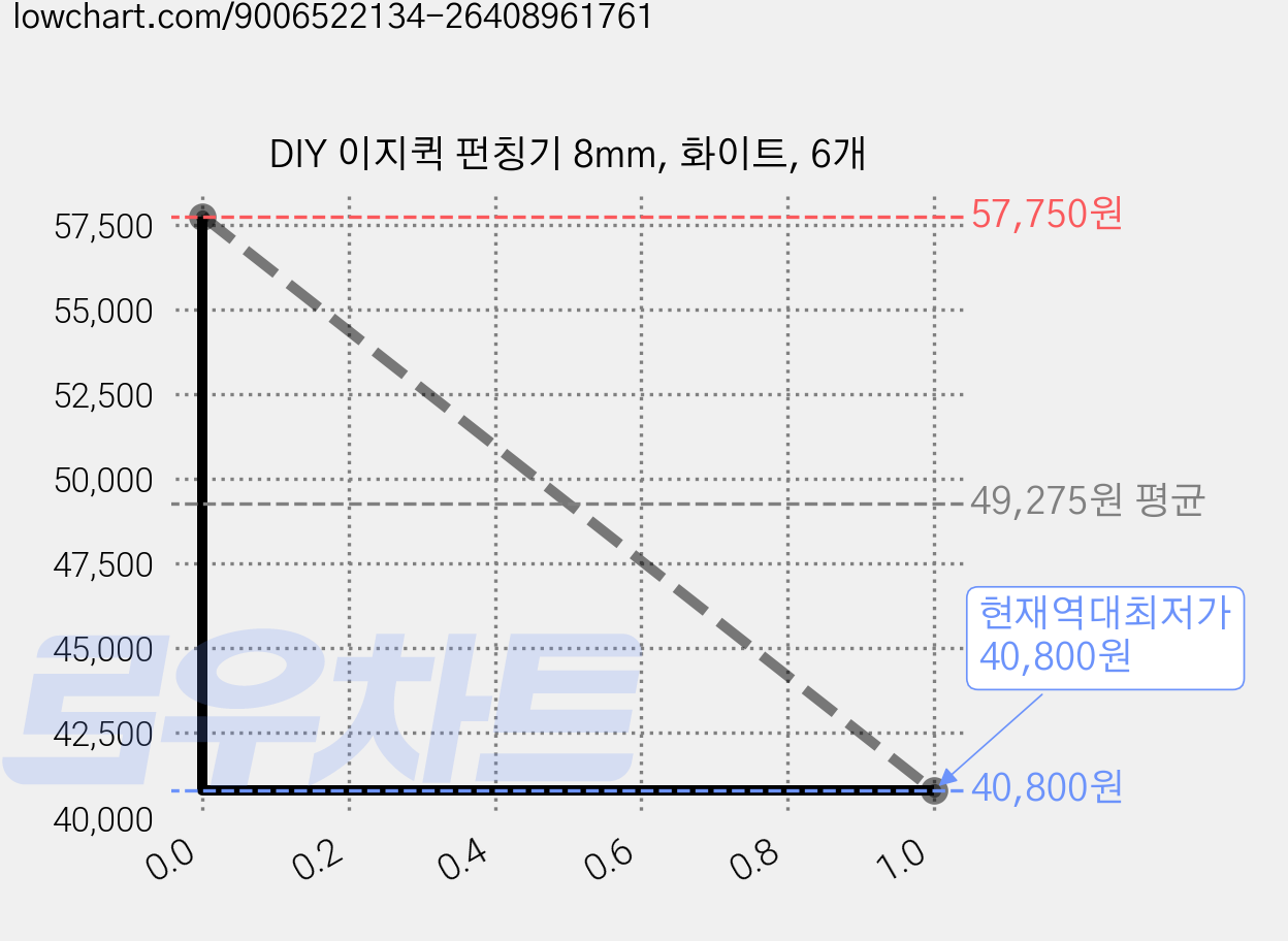 DIY 이지퀵 펀칭기 8mm, 화이트, 6개 가격 변동 차트, 현재가 40,800원, 역대최저가