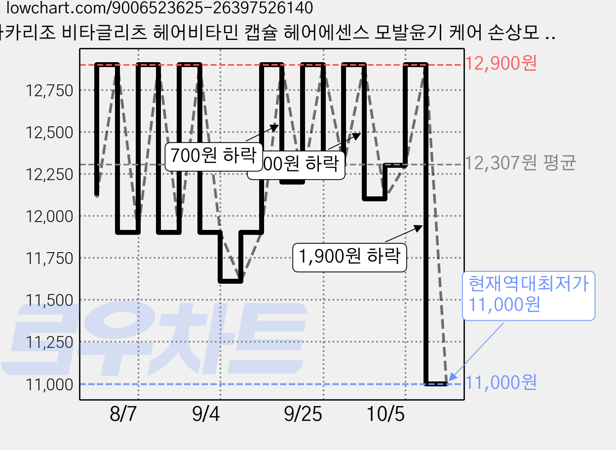 마카리조 비타글리츠 헤어비타민 캡슐 헤어에센스 모발윤기 케어 손상모 헤어세럼 3종 (로얄젤리+키위+알로에 멜론), 18개, 1ml 가격 변동 차트, 현재가 11,000원, 역대최저가