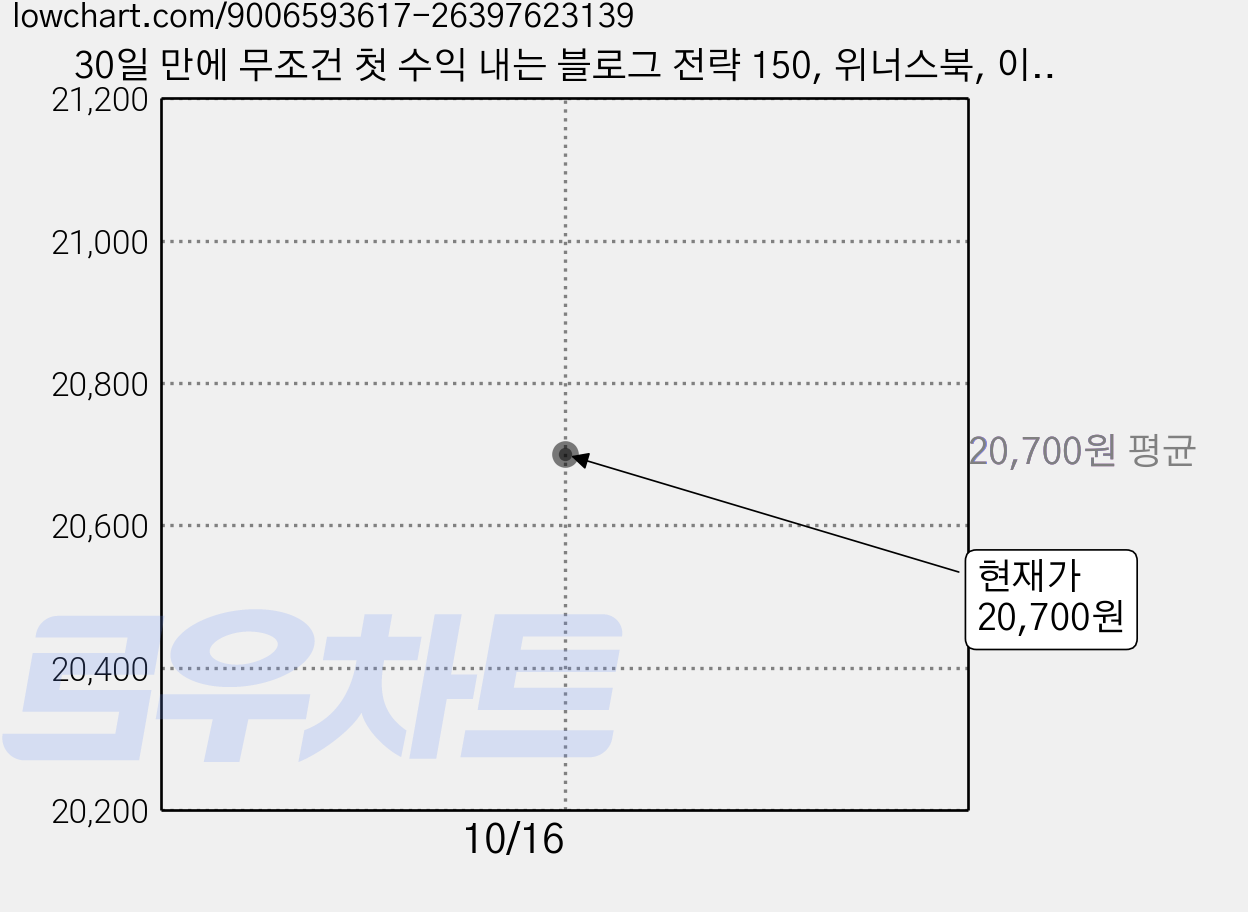 30일 만에 무조건 첫 수익 내는 블로그 전략 150, 위너스북, 이균재 다퍼주는남자 가격 변동 차트, 현재가 20,700원