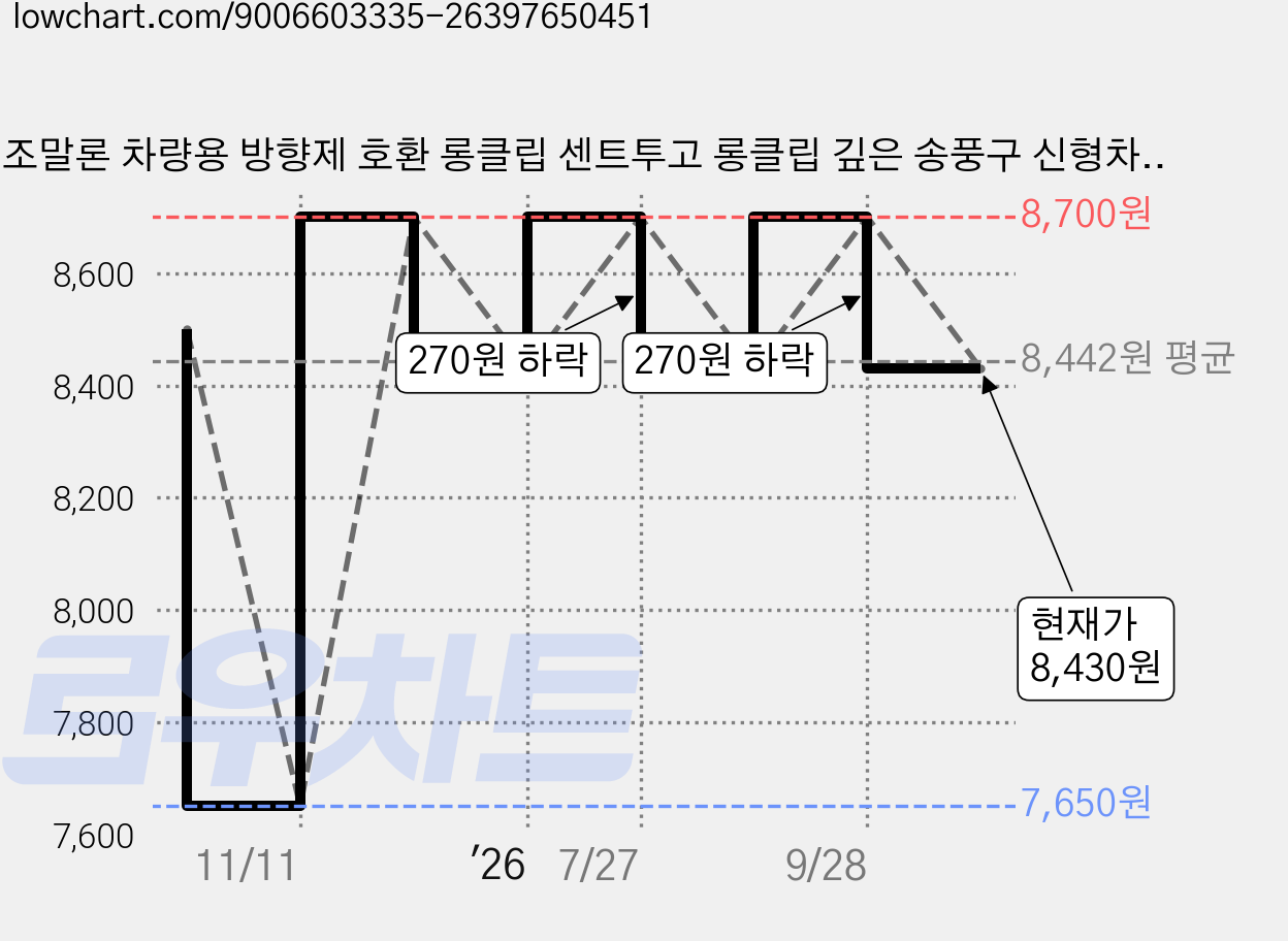 조말론 차량용 방향제 호환 롱클립 센트투고 롱클립 깊은 송풍구 신형차량용 롱클립 최고의 접착력 아망디에 자체제작 상품, 화이트, 1개 가격 변동 차트, 현재가 8,430원, 관측 최저가 7,650원