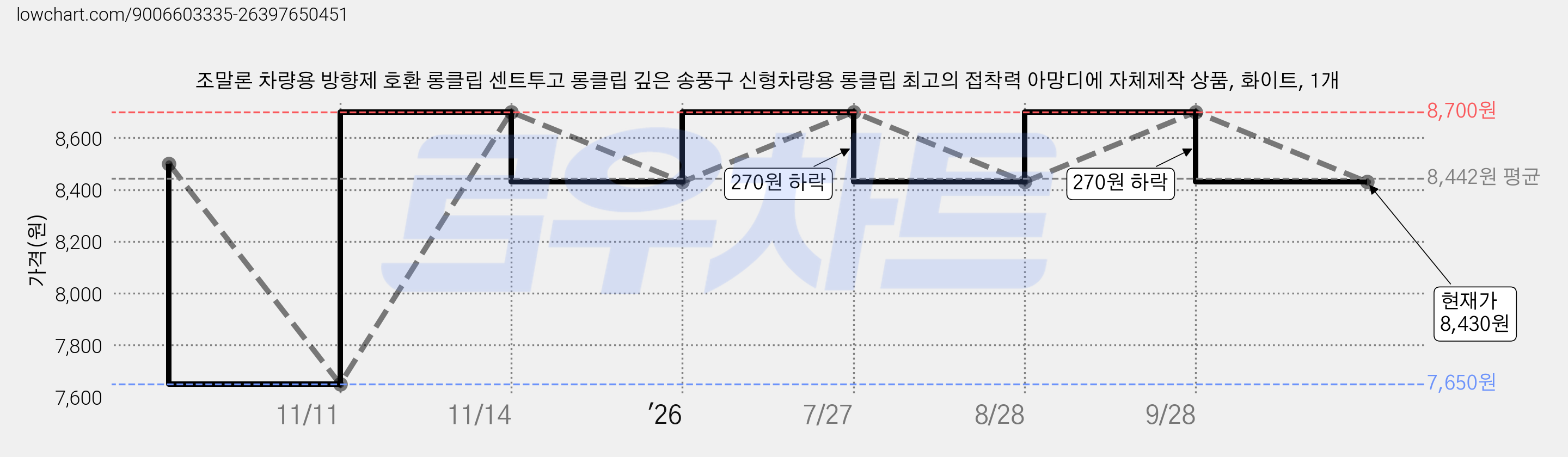 조말론 차량용 방향제 호환 롱클립 센트투고 롱클립 깊은 송풍구 신형차량용 롱클립 최고의 접착력 아망디에 자체제작 상품, 화이트, 1개 가격 변동 차트, 현재가 8,430원, 관측 최저가 7,650원
