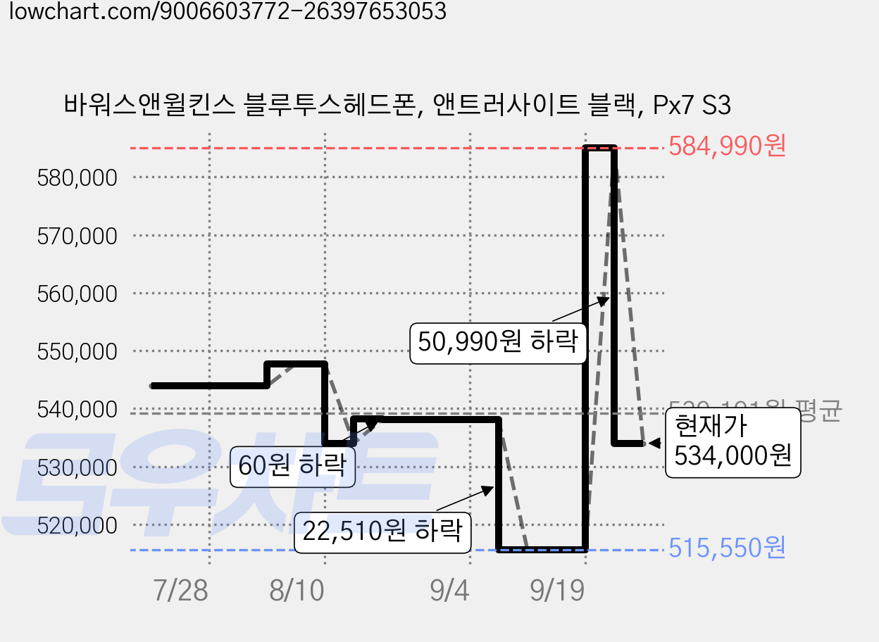 바워스앤윌킨스 블루투스헤드폰, 앤트러사이트 블랙, Px7 S3 가격 변동 차트, 현재가 534,000원, 관측 최저가 504,000원