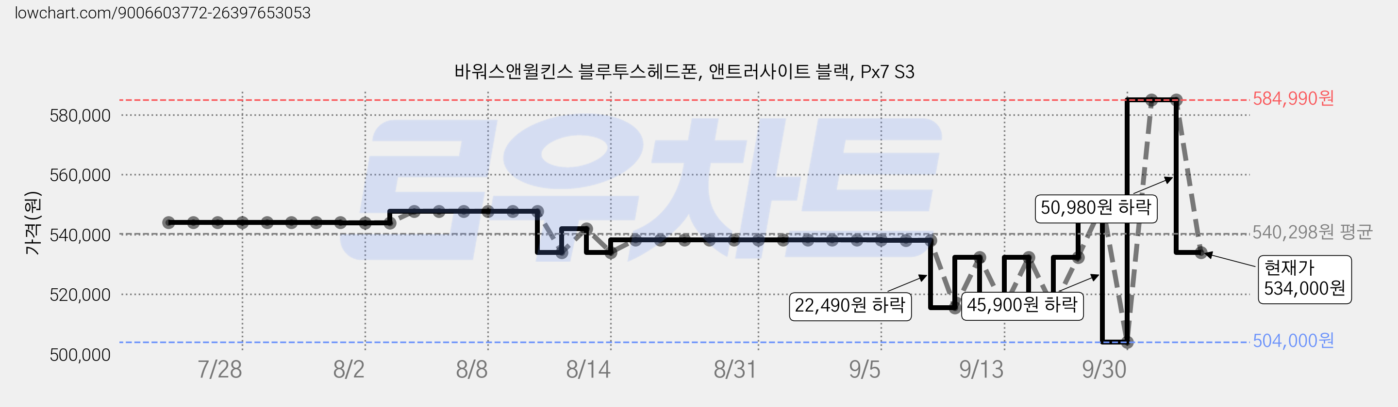 바워스앤윌킨스 블루투스헤드폰, 앤트러사이트 블랙, Px7 S3 가격 변동 차트, 현재가 534,000원, 관측 최저가 504,000원