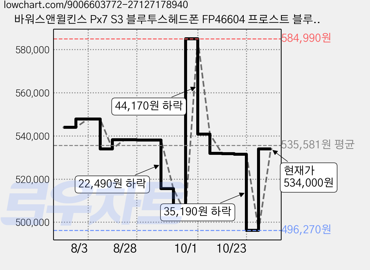 바워스앤윌킨스 Px7 S3 블루투스헤드폰 FP46604 프로스트 블루 액티브노이즈캔슬링(ANC) 30시간 가격 변동 차트, 현재가 534,000원, 관측 최저가 496,270원