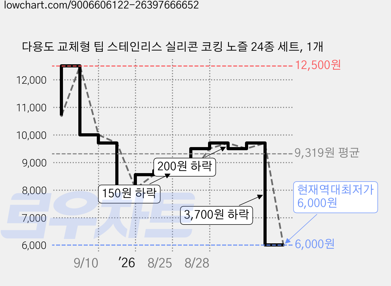 다용도 교체형 팁 스테인리스 실리콘 코킹 노즐 24종 세트, 1개 가격 변동 차트, 현재가 6,000원, 역대최저가