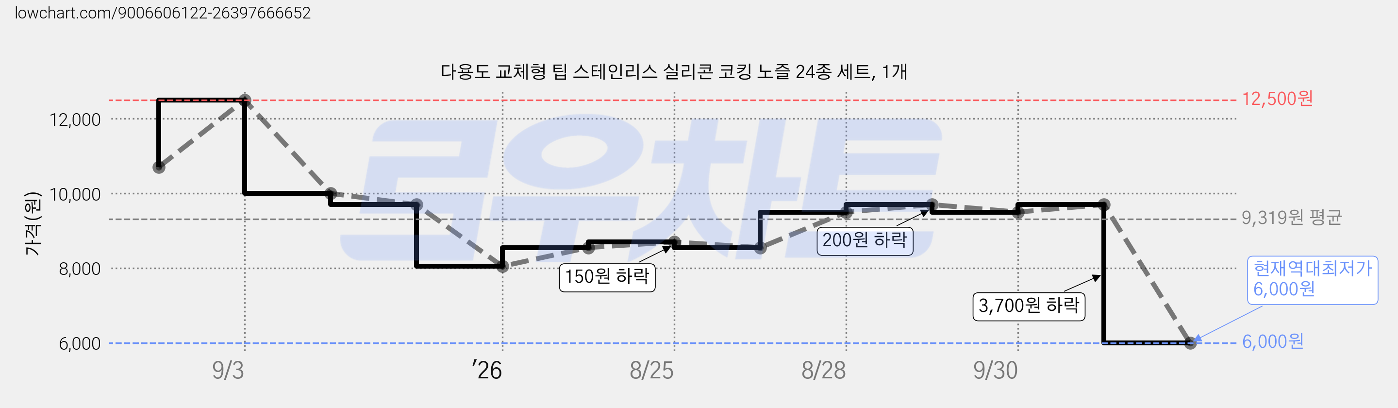 다용도 교체형 팁 스테인리스 실리콘 코킹 노즐 24종 세트, 1개 가격 변동 차트, 현재가 6,000원, 역대최저가