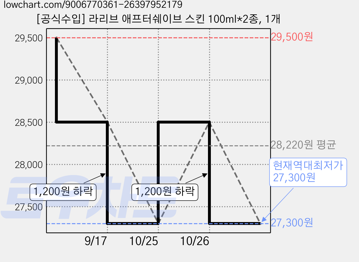 [공식수입] 라리브 애프터쉐이브 스킨 100ml*2종, 1개 가격 변동 차트, 현재가 27,300원, 역대최저가