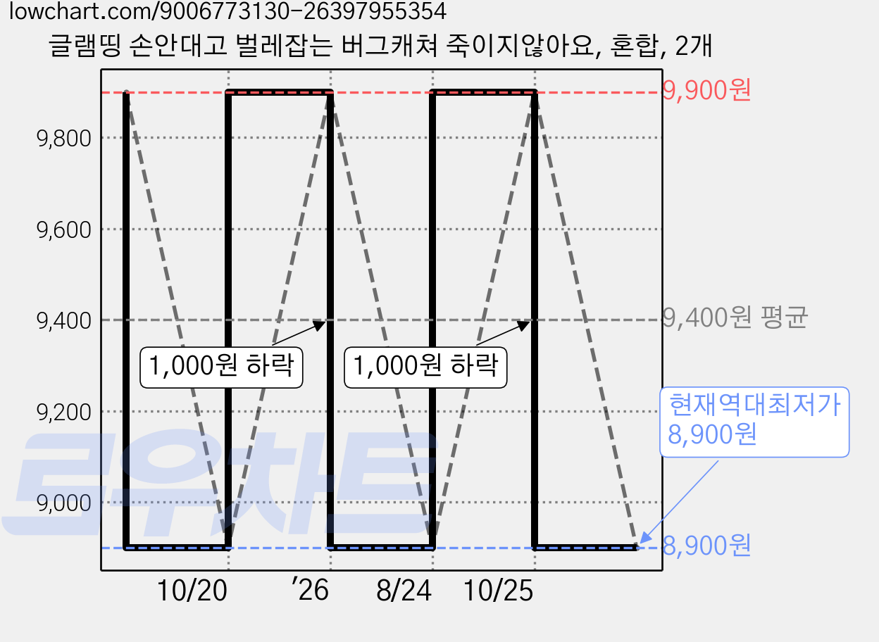 글램띵 손안대고 벌레잡는 버그캐쳐 죽이지않아요, 혼합, 2개 가격 변동 차트, 현재가 8,900원, 역대최저가