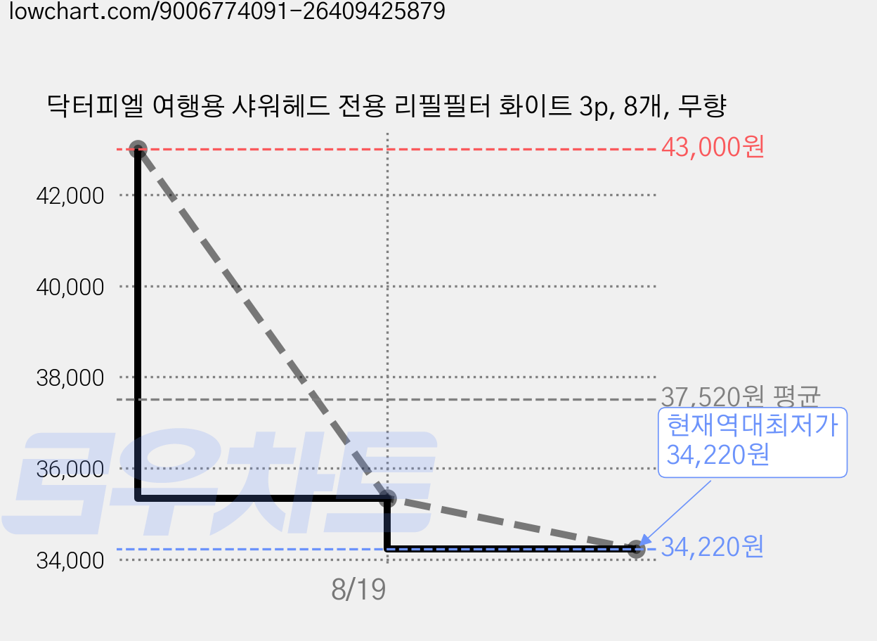닥터피엘 여행용 샤워헤드 전용 리필필터 화이트 3p, 8개, 무향 가격 변동 차트, 현재가 34,220원, 역대최저가