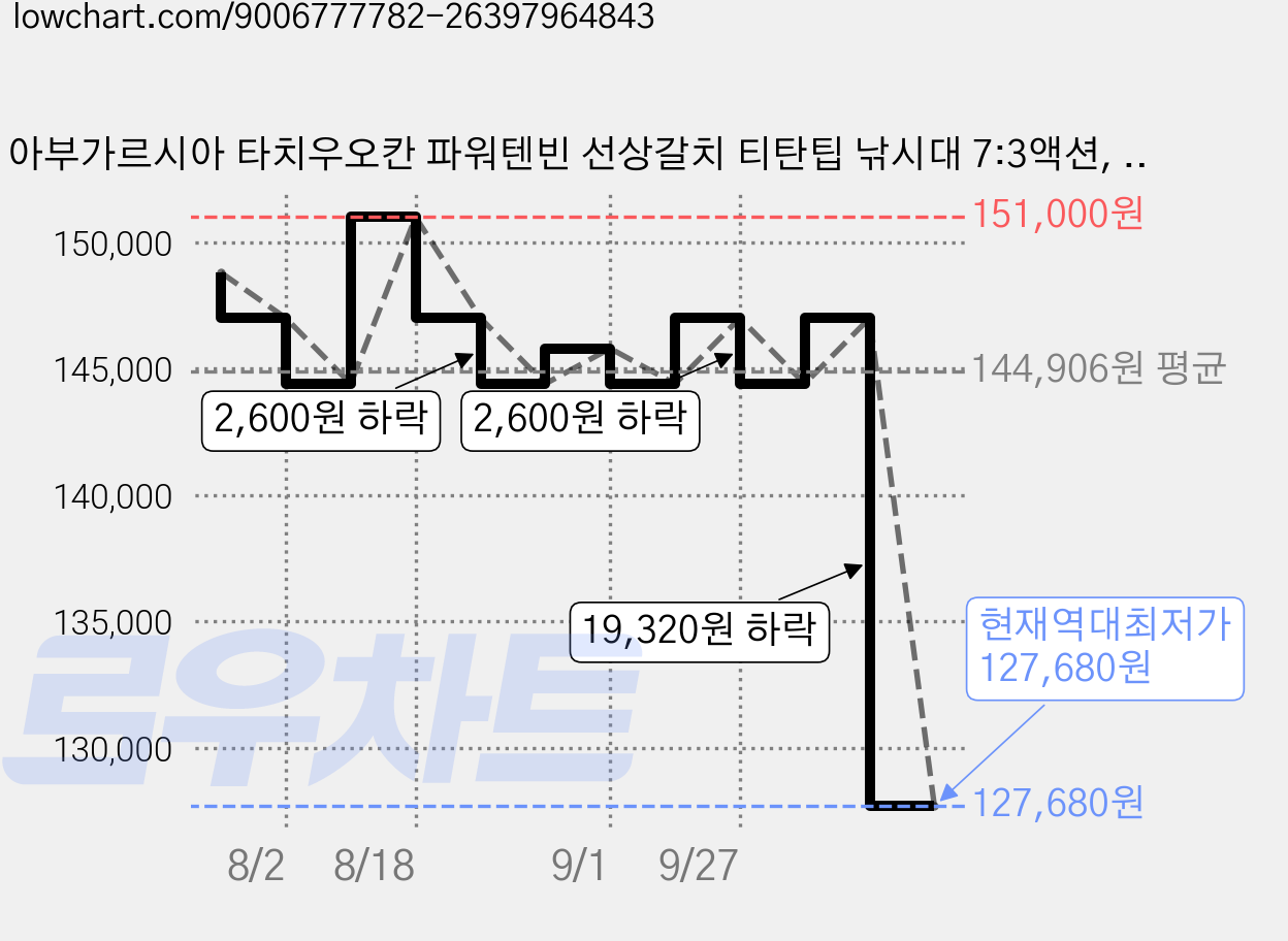 아부가르시아 타치우오칸 파워텐빈 선상갈치 티탄팁 낚시대 7:3액션, 블랙 + 건메탈릭 가격 변동 차트, 현재가 127,680원, 역대최저가
