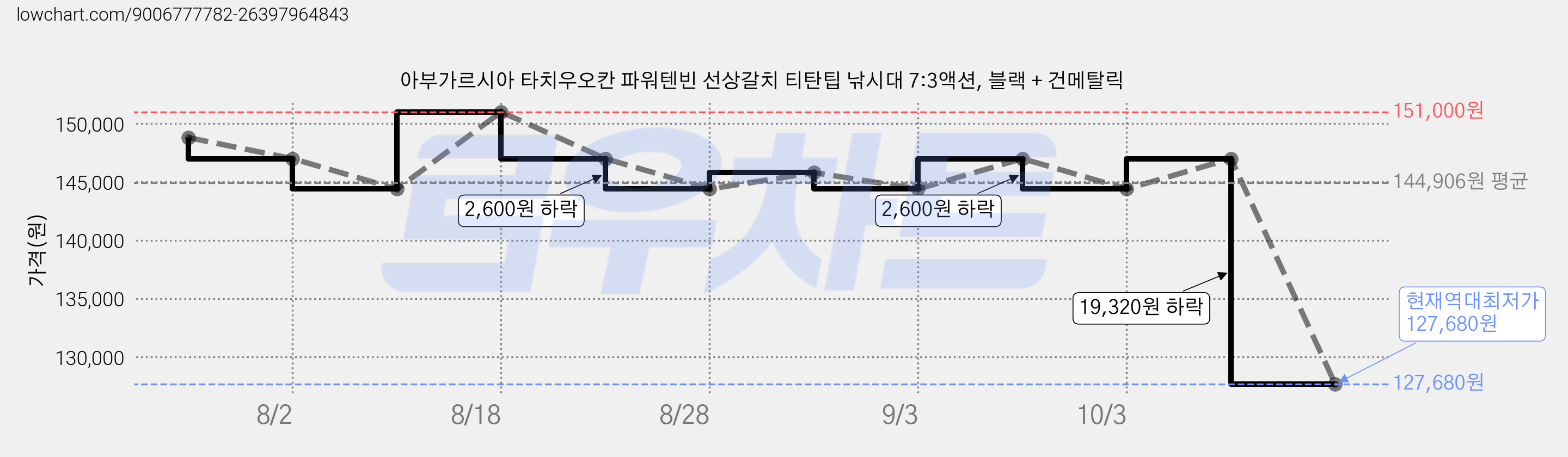 아부가르시아 타치우오칸 파워텐빈 선상갈치 티탄팁 낚시대 7:3액션, 블랙 + 건메탈릭 가격 변동 차트, 현재가 127,680원, 역대최저가