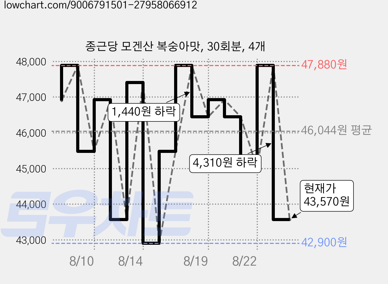 종근당 모겐산 복숭아맛, 30회분, 4개 가격 변동 차트, 현재가 43,570원, 관측 최저가 42,900원
