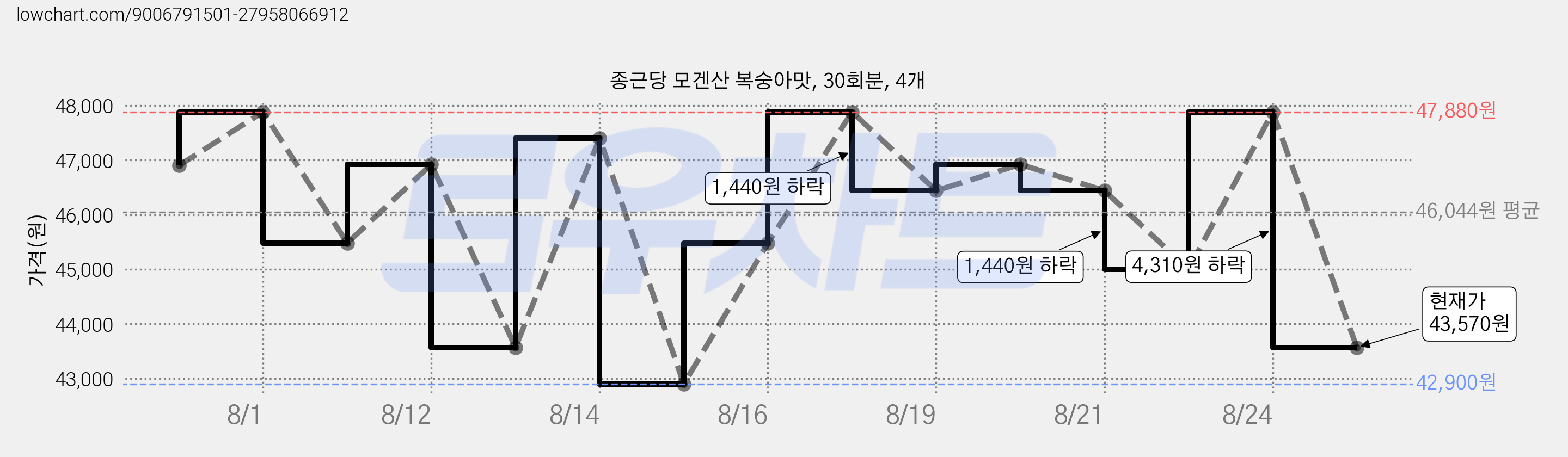종근당 모겐산 복숭아맛, 30회분, 4개 가격 변동 차트, 현재가 43,570원, 관측 최저가 42,900원
