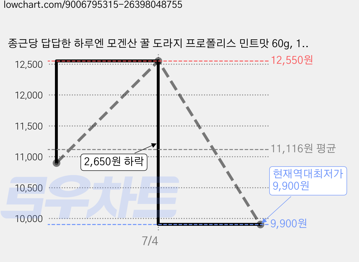 종근당 답답한 하루엔 모겐산 꿀 도라지 프로폴리스 민트맛 60g, 1개, 30회분 가격 변동 차트, 현재가 9,900원, 역대최저가