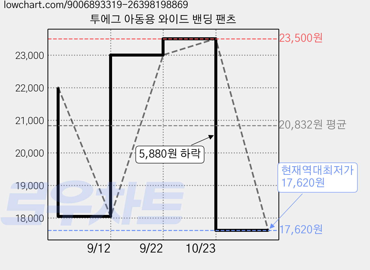 투에그 아동용 와이드 밴딩 팬츠 가격 변동 차트, 현재가 17,620원, 역대최저가