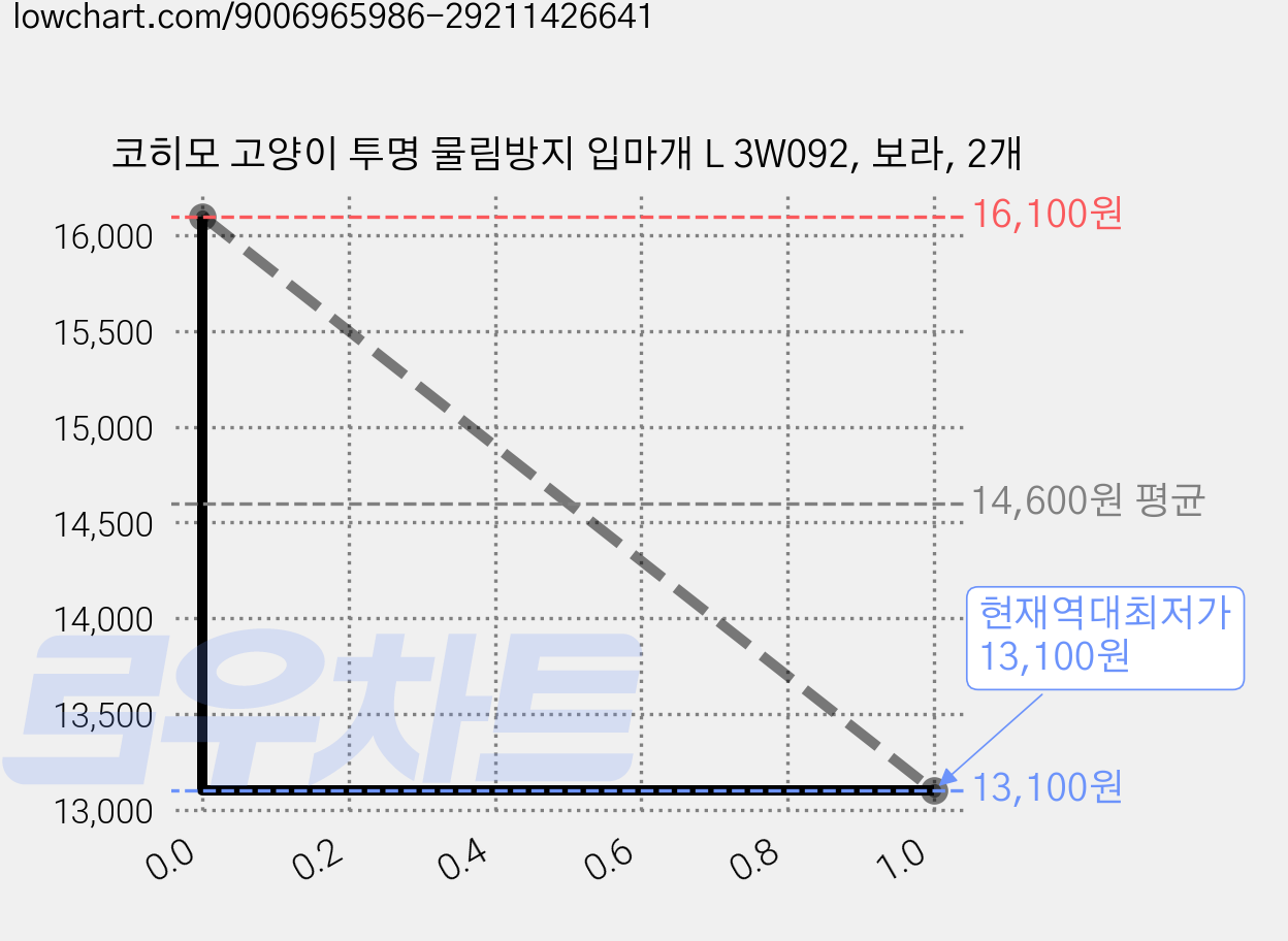 코히모 고양이 투명 물림방지 입마개 L 3W092, 보라, 2개 가격 변동 차트, 현재가 13,100원, 역대최저가