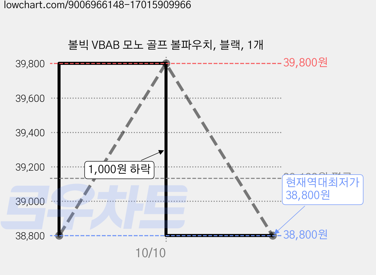 볼빅 VBAB 모노 골프 볼파우치, 블랙, 1개 가격 변동 차트, 현재가 38,800원, 역대최저가