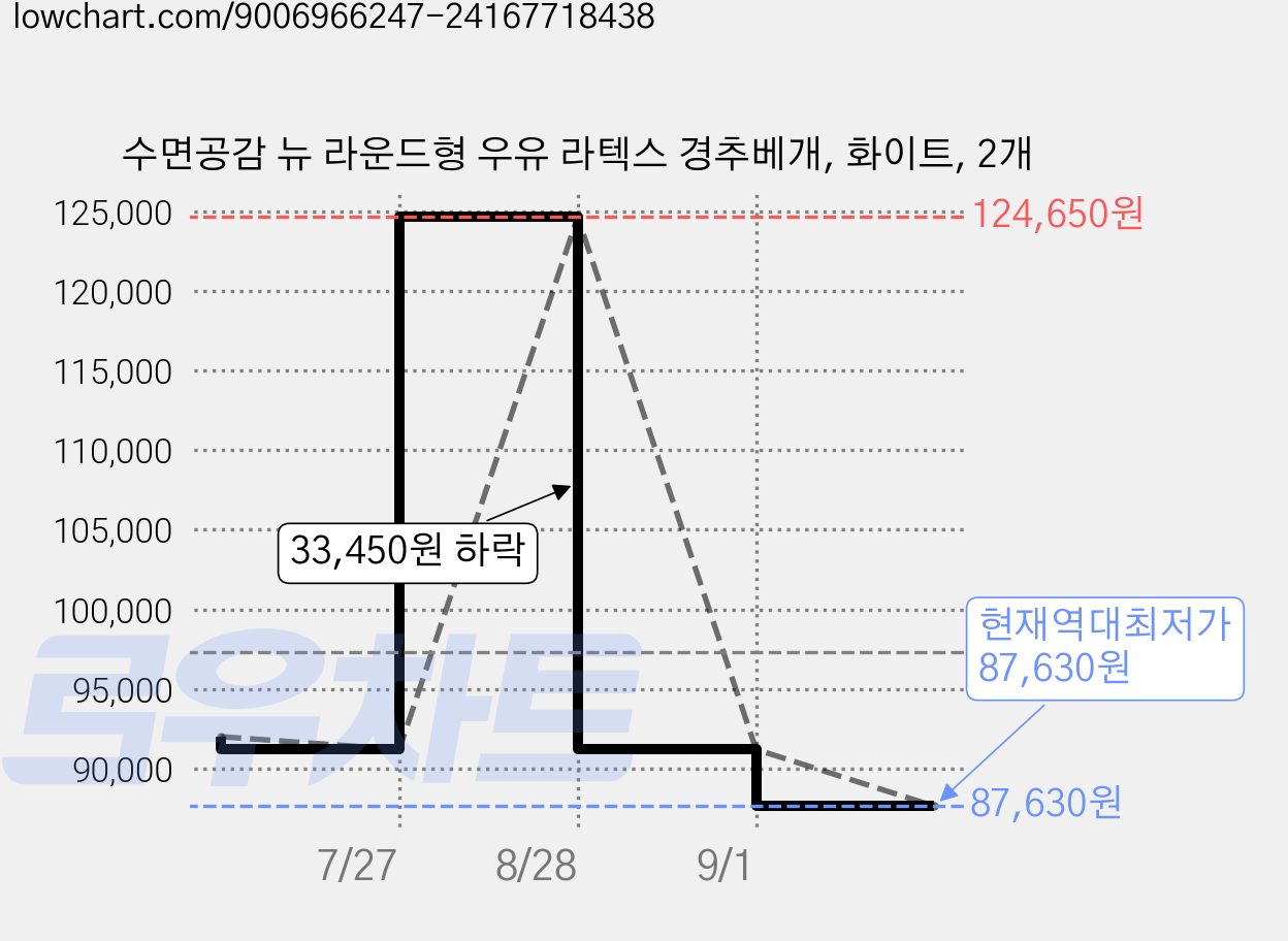 수면공감 뉴 라운드형 우유 라텍스 경추베개, 화이트, 2개 가격 변동 차트, 현재가 87,630원, 역대최저가