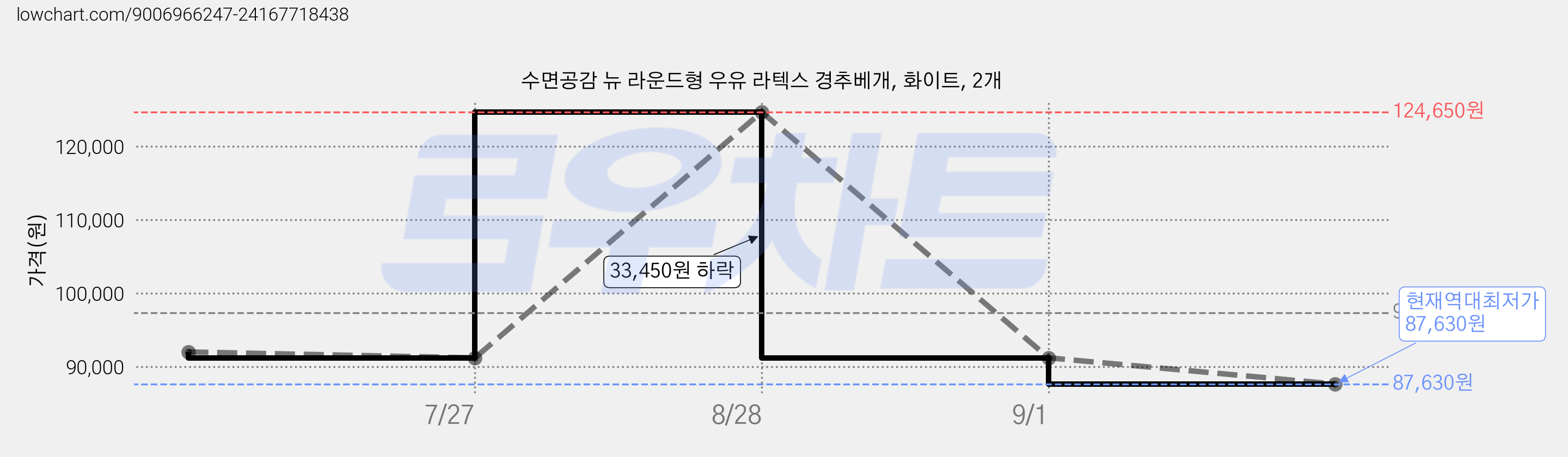 수면공감 뉴 라운드형 우유 라텍스 경추베개, 화이트, 2개 가격 변동 차트, 현재가 87,630원, 역대최저가