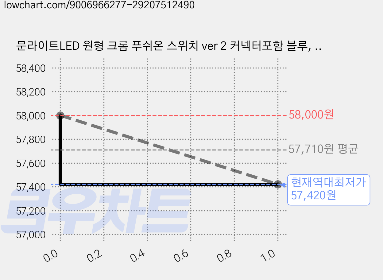 문라이트LED 원형 크롬 푸쉬온 스위치 ver 2 커넥터포함 블루, 5개 가격 변동 차트, 현재가 57,420원, 역대최저가