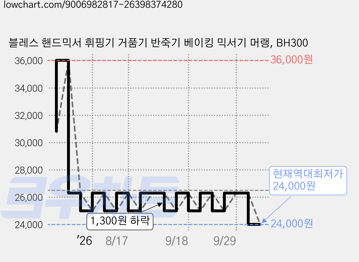 블레스 핸드믹서 휘핑기 거품기 반죽기 베이킹 믹서기 머랭, BH300 가격 변동 차트, 현재가 24,000원, 역대최저가