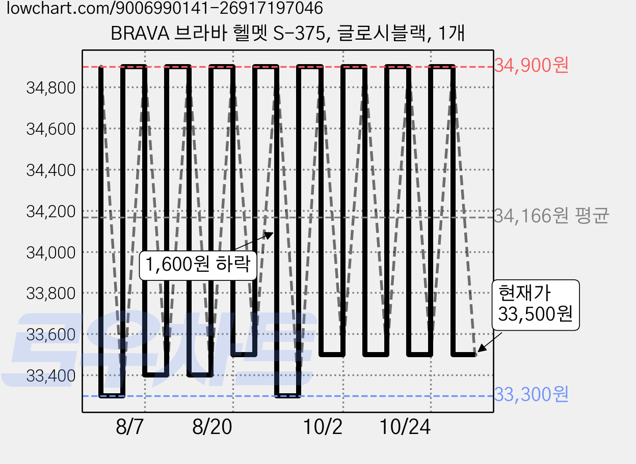 BRAVA 브라바 헬멧 S-375, 글로시블랙, 1개 가격 변동 차트, 현재가 33,500원, 관측 최저가 33,300원