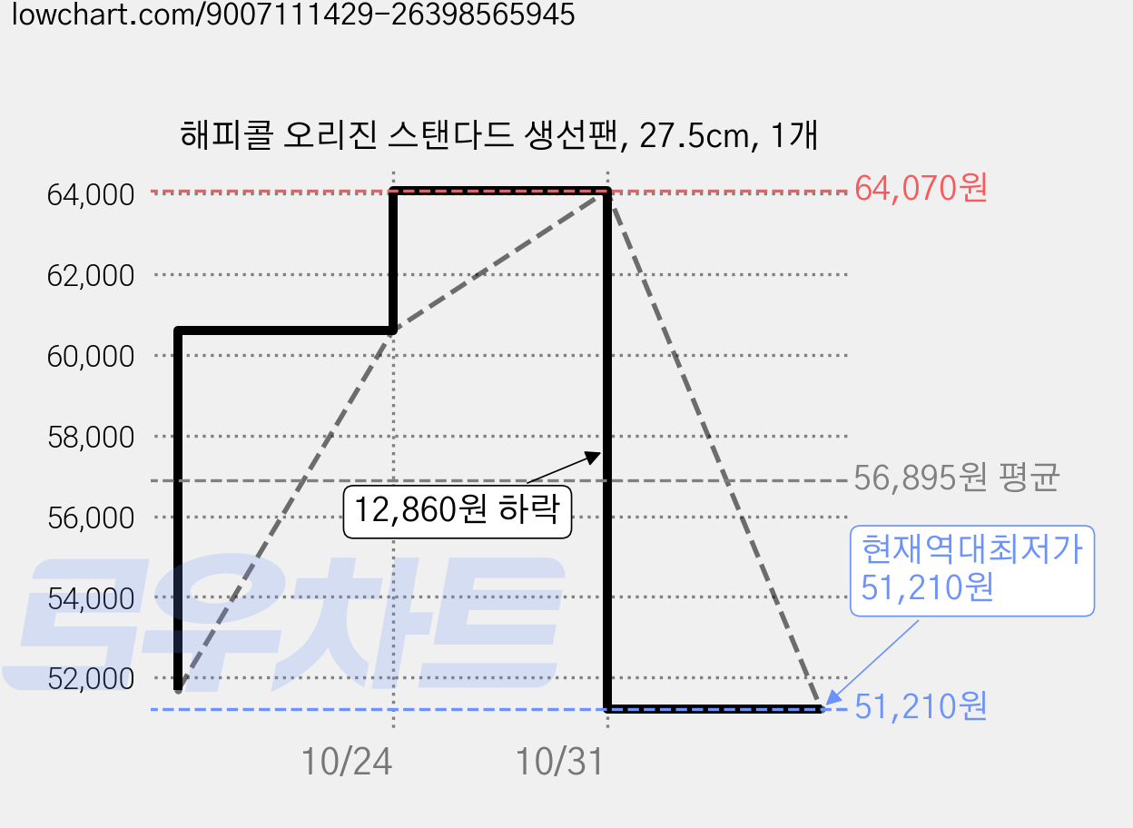 해피콜 오리진 스탠다드 생선팬, 27.5cm, 1개 가격 변동 차트, 현재가 51,210원, 역대최저가