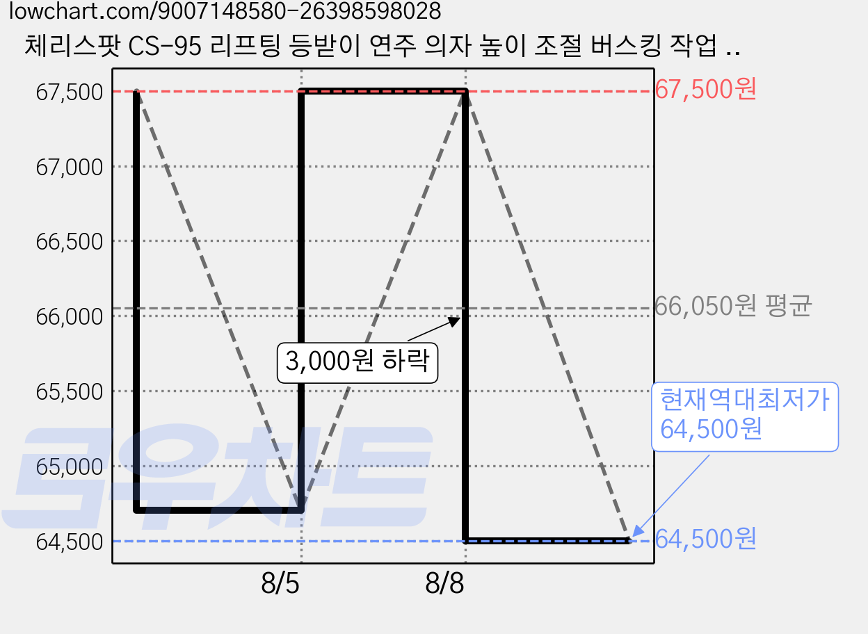 체리스팟 CS-95 리프팅 등받이 연주 의자 높이 조절 버스킹 작업 체어, 1개 가격 변동 차트, 현재가 64,500원, 역대최저가