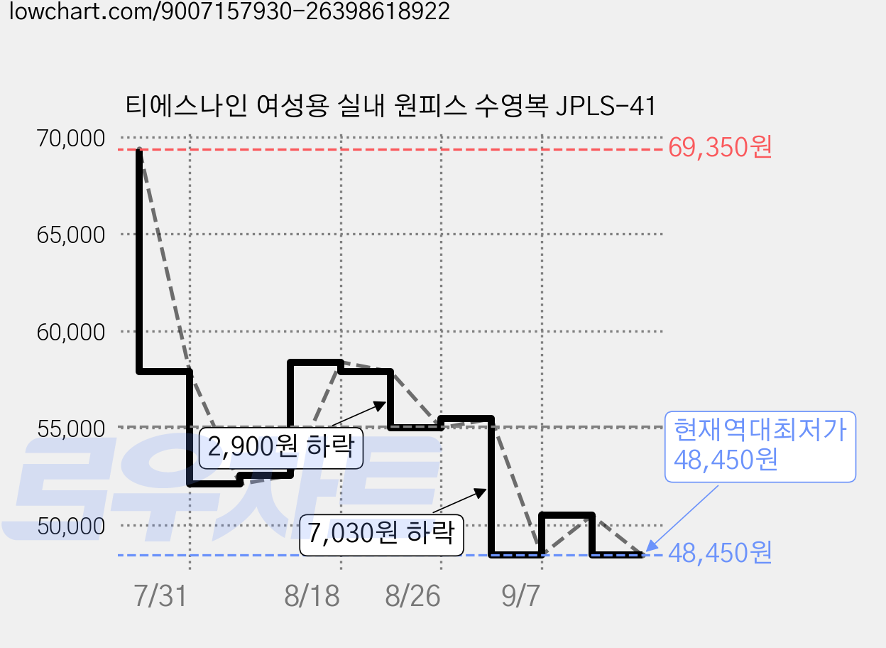 티에스나인 여성용 실내 원피스 수영복 JPLS-41 가격 변동 차트, 현재가 48,450원, 역대최저가