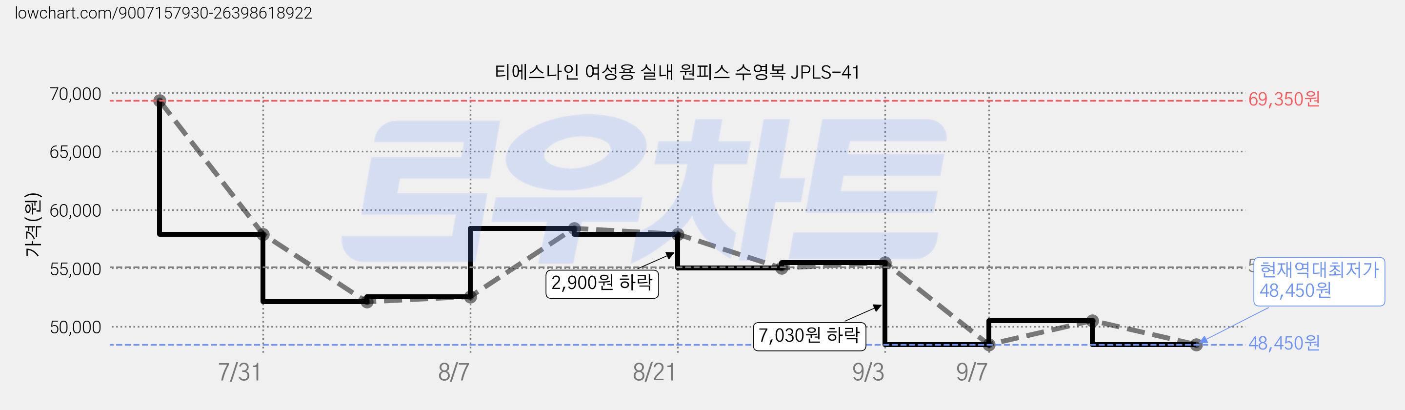 티에스나인 여성용 실내 원피스 수영복 JPLS-41 가격 변동 차트, 현재가 48,450원, 역대최저가