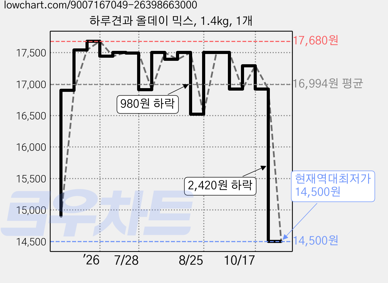 하루견과 올데이 믹스, 1.4kg, 1개 가격 변동 차트, 현재가 14,500원, 역대최저가