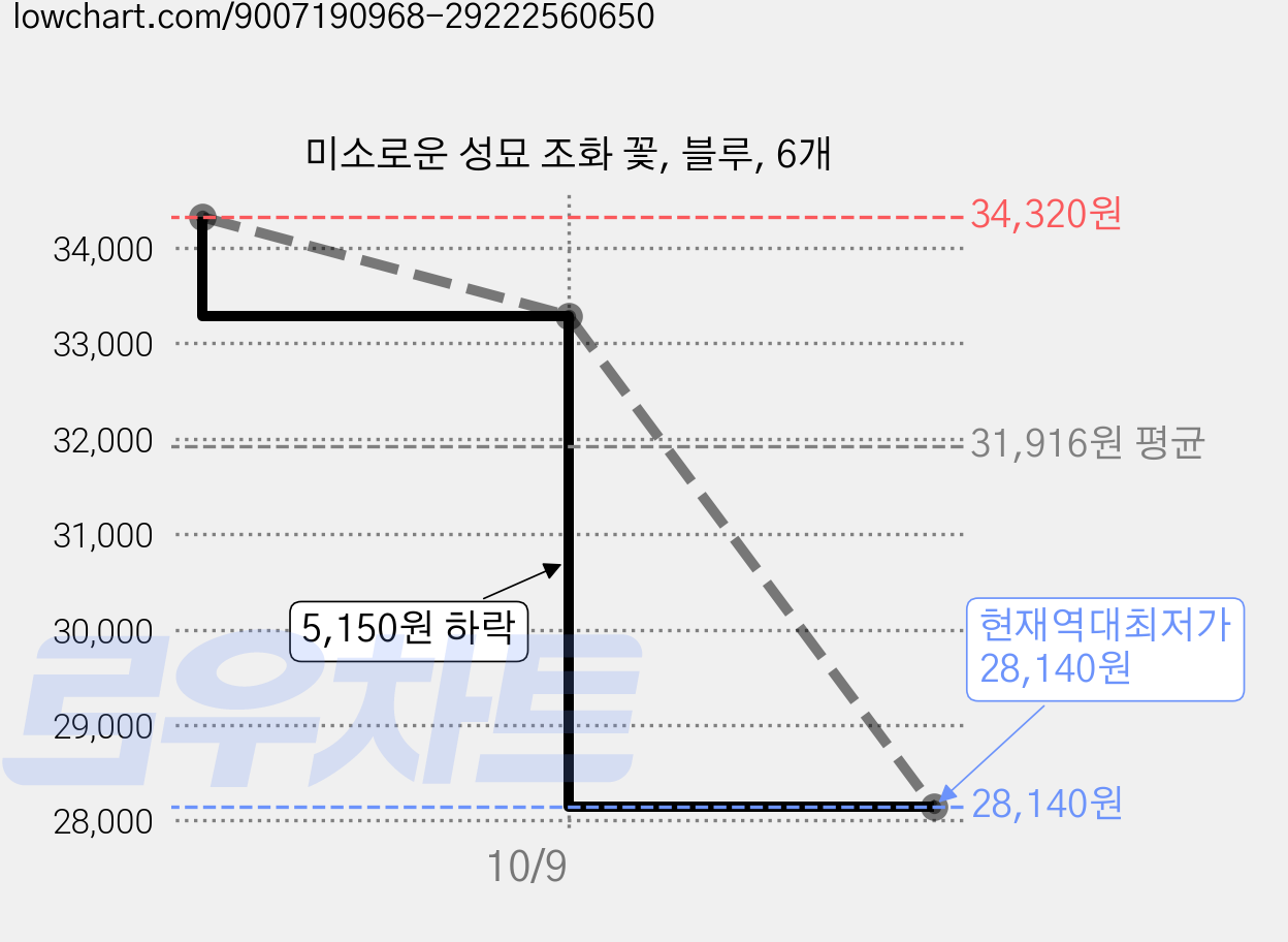 미소로운 성묘 조화 꽃, 블루, 6개 가격 변동 차트, 현재가 28,140원, 역대최저가