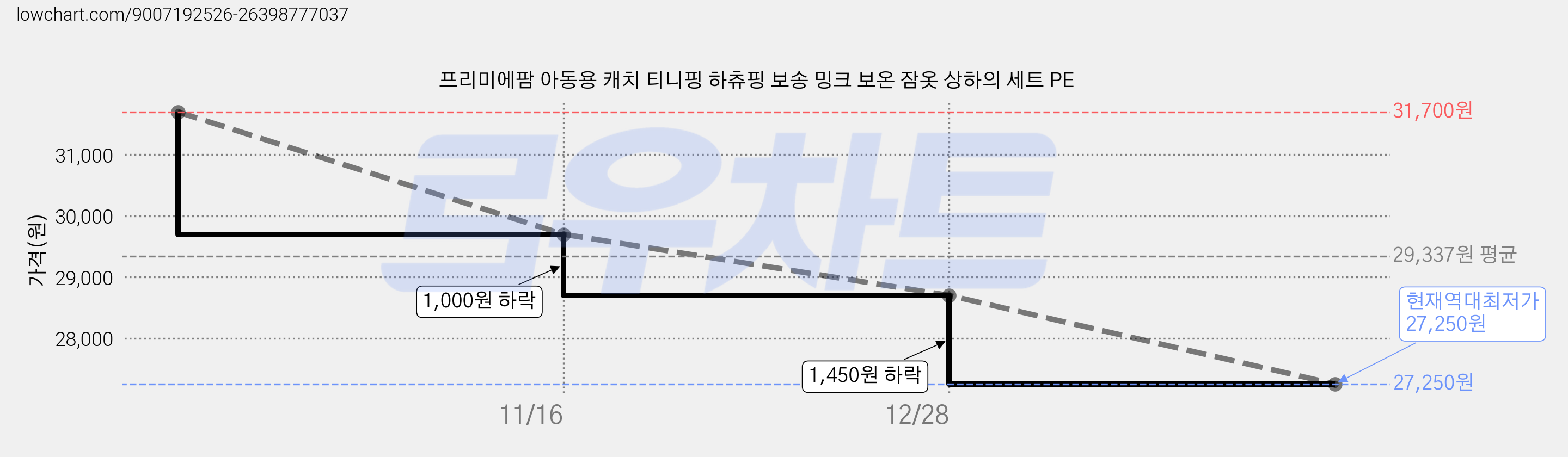 프리미에팜 아동용 캐치 티니핑 하츄핑 보송 밍크 보온 잠옷 상하의 세트 PE 가격 변동 차트, 현재가 27,250원, 역대최저가