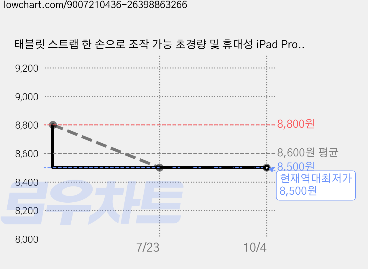 태블릿 스트랩 한 손으로 조작 가능 초경량 및 휴대성 iPad Pro Kindle 에 적합, White, 1개 가격 변동 차트, 현재가 8,500원, 역대최저가